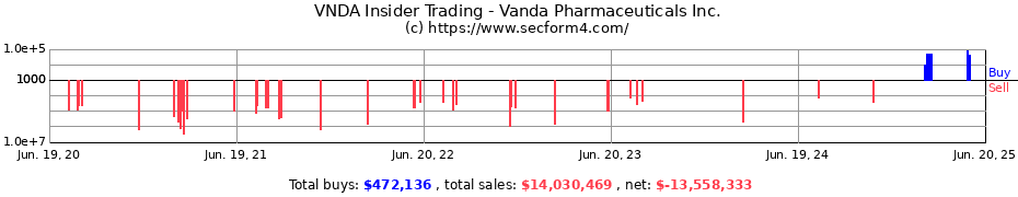 Insider Trading Transactions for Vanda Pharmaceuticals Inc.