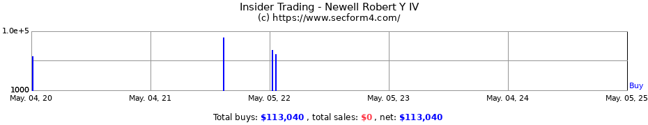 Insider Trading Transactions for Newell Robert Y IV