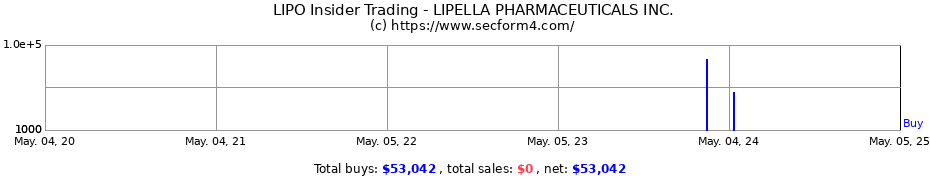 Insider Trading Transactions for LIPELLA PHARMACEUTICALS INC.