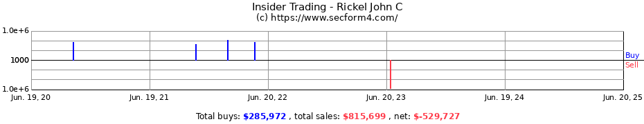 Insider Trading Transactions for Rickel John C