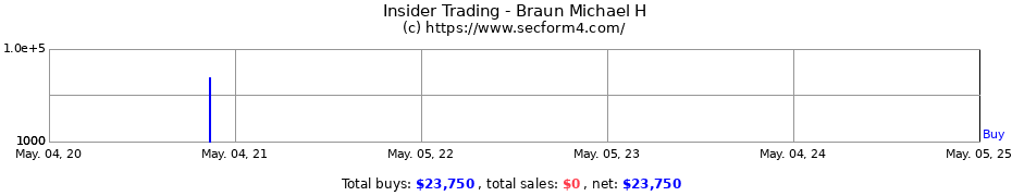 Insider Trading Transactions for Braun Michael H