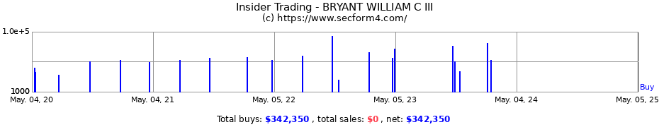 Insider Trading Transactions for BRYANT WILLIAM C III