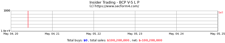 Insider Trading Transactions for BCP V-S L P