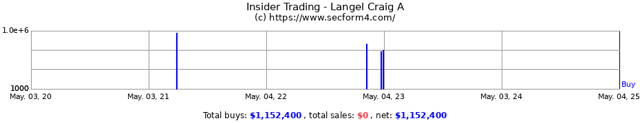 Insider Trading Transactions for Langel Craig A
