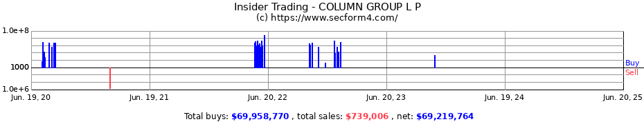 Insider Trading Transactions for COLUMN GROUP L P