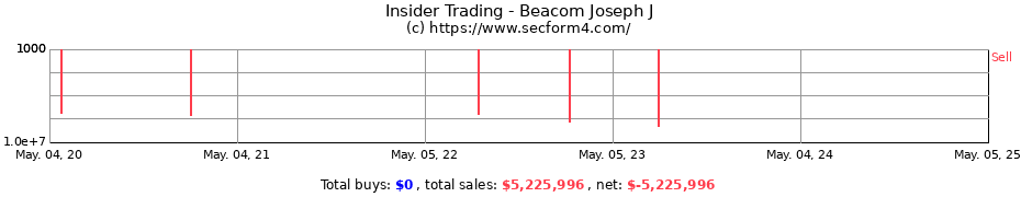 Insider Trading Transactions for Beacom Joseph J
