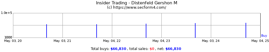 Insider Trading Transactions for Distenfeld Gershon M