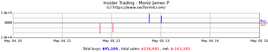 Insider Trading Transactions for Moniz James P