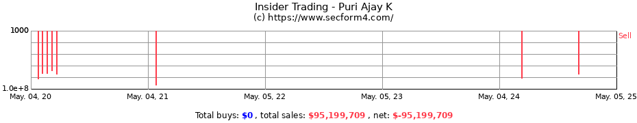 Insider Trading Transactions for Puri Ajay K