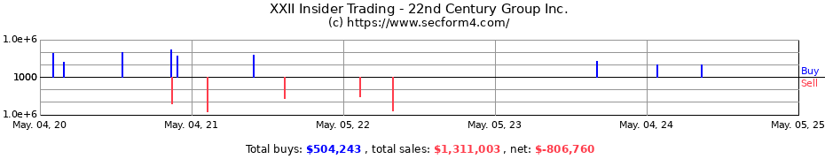 Insider Trading Transactions for 22nd Century Group Inc.