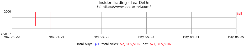Insider Trading Transactions for Lea DeDe