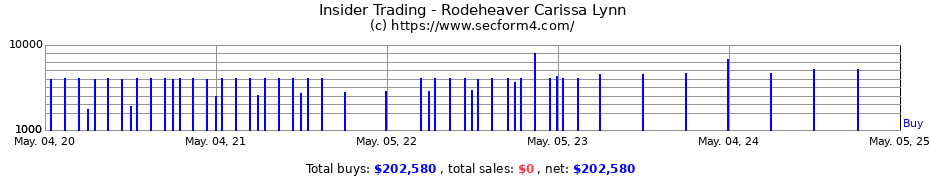 Insider Trading Transactions for Rodeheaver Carissa Lynn
