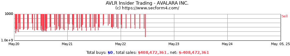 Insider Trading Transactions for AVALARA INC.
