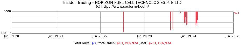 Insider Trading Transactions for HORIZON FUEL CELL TECHNOLOGIES PTE LTD