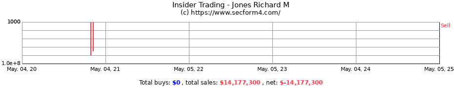 Insider Trading Transactions for Jones Richard M