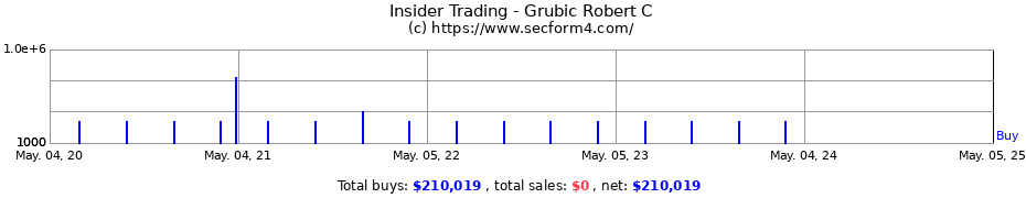 Insider Trading Transactions for Grubic Robert C