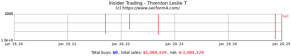 Insider Trading Transactions for Thornton Leslie T