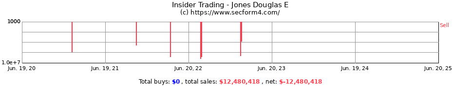 Insider Trading Transactions for Jones Douglas E