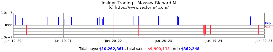 Insider Trading Transactions for Massey Richard N