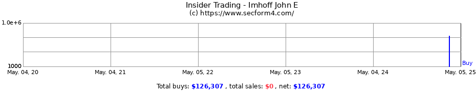 Insider Trading Transactions for Imhoff John E