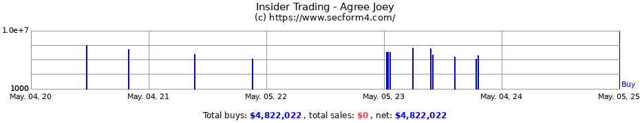 Insider Trading Transactions for Agree Joey