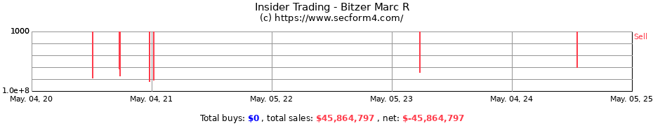 Insider Trading Transactions for Bitzer Marc R