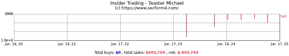 Insider Trading Transactions for Teaster Michael