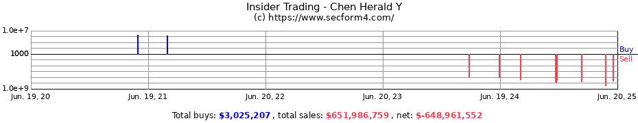 Insider Trading Transactions for Chen Herald Y