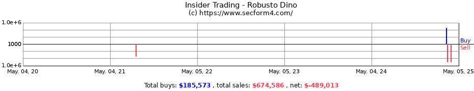 Insider Trading Transactions for Robusto Dino