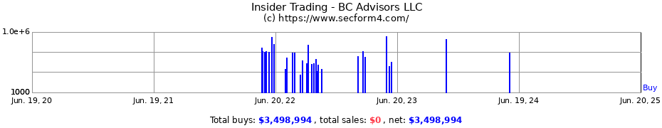 Insider Trading Transactions for BC Advisors LLC