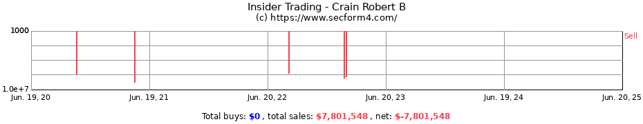 Insider Trading Transactions for Crain Robert B