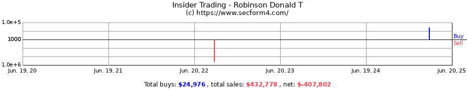 Insider Trading Transactions for Robinson Donald T
