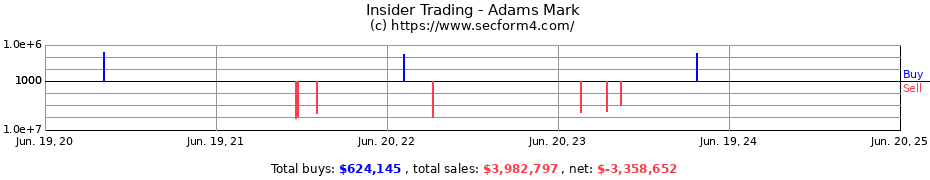 Insider Trading Transactions for Adams Mark