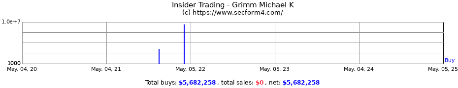 Insider Trading Transactions for Grimm Michael K