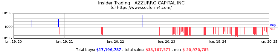 Insider Trading Transactions for AZZURRO CAPITAL INC