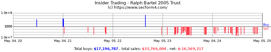 Insider Trading Transactions for Ralph Bartel 2005 Trust