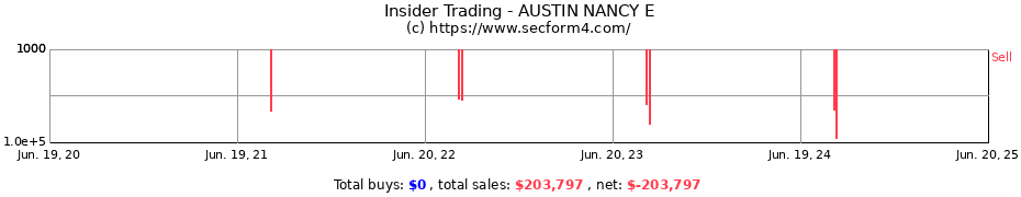 Insider Trading Transactions for AUSTIN NANCY E