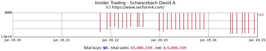 Insider Trading Transactions for Schwarzbach David A