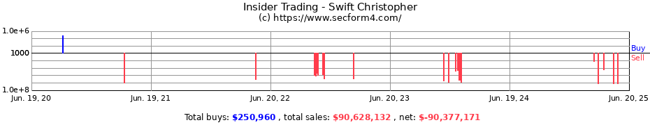 Insider Trading Transactions for Swift Christopher