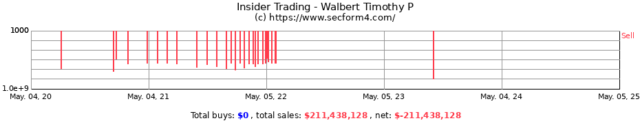Insider Trading Transactions for Walbert Timothy P