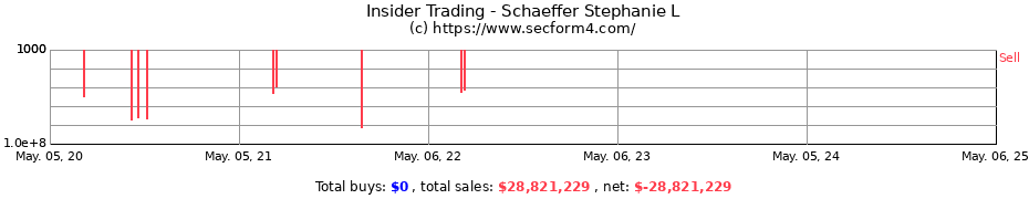Insider Trading Transactions for Schaeffer Stephanie L