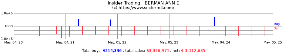 Insider Trading Transactions for BERMAN ANN E