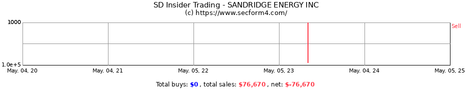 Insider Trading Transactions for SANDRIDGE ENERGY INC