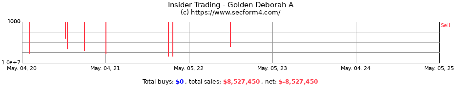 Insider Trading Transactions for Golden Deborah A