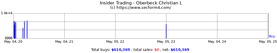Insider Trading Transactions for Oberbeck Christian L