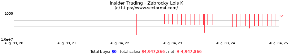 Insider Trading Transactions for Zabrocky Lois K
