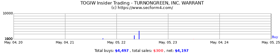 Insider Trading Transactions for TURNONGREEN, INC. WARRANT