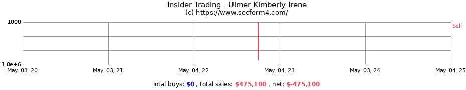 Insider Trading Transactions for Ulmer Kimberly Irene