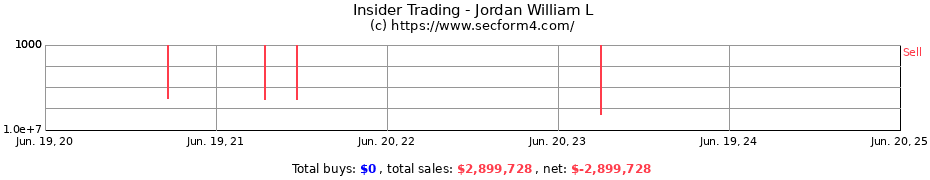 Insider Trading Transactions for Jordan William L