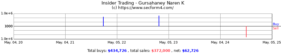 Insider Trading Transactions for Gursahaney Naren K